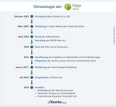 Bei wechselnden kontoaktionen oder generell wenig verkehr auf dem geschäftskonto solltest du dich nach einer anderen direktbank mit einem business konto ohne gebühren umsehen. Die Fidor Bank Im Community Banking