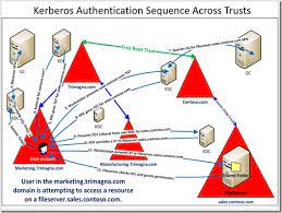 Kerberos also requires an authentication server (as) to verify clients. Kerberos Authentication Sequence Across Trusts Ace Fekay
