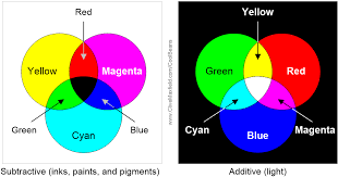 Because the addition of these three colors yields white light, the colors red, green, and blue are termed the primary additive colors. The Color Of Virtual Drips Clive Maxfield