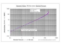 short handy formulas calculating densities and enthalpies of