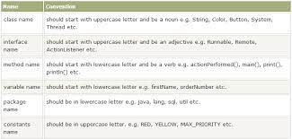 In java we use packages to organize our classes and interfaces. Java Naming Conventions Code Bridge Plus
