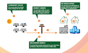 40w solarmodul zu spitzenpreisen kostenlose lieferung möglich Landowners Solar Power Sustainable Long Term Income Alder Energy