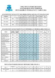 Bermula 19 jun hingga 1 julai 2016. Pt3 2016 Smk Tinggi Port Dickson 2020
