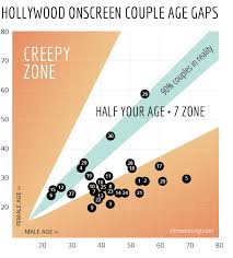 Hollywood Films And Age Gap View Graph