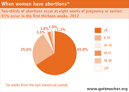 Why do people choose the abortion pill? Early Abortion Options Our Bodies Ourselves