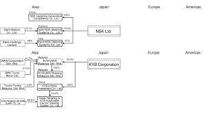 Hos international trading sdn bhd intends to submit a new version of the feasibility study for the project to the tajik mazda motor corporation (tyo: Analysis Report Power Steering Japanese Market Marklines Automotive Industry Portal