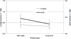 And it's veritable to worry. Women S Preferences For Penis Size A New Research Method Using Selection Among 3d Models