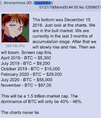 Someone looking at a 1 minute chart might have it zoomed in so that a 2% move is encompassed in their chart. Bitcoin S Price Rally Was Accurately Predicted By Anonymous 4chan Poster 16 000 In October