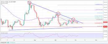 Bitcoin Price Analysis Btc Usds Big Picture With Daily