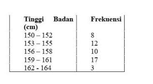 We did not find results for: 4 Hasil Pengukuran Tinggi Badan Siswa 50 Orang Disajikan Pada Table Berikut Modus Dari Data Brainly Co Id