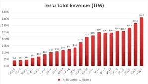 Bernstein's toni sacconaghi's earnings expectations for apple and breakdown of tesla's. Tesla Revenue Breakdown And Sales Growth Cash Flow Based Dividends Stock Screener