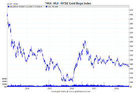 spotlight on the hui and xau gold stock indexes ronan manly