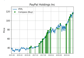 Paypal Shares Tell A Story Of Big Demand