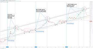Bitcoin (btc) halving is estimated to occur around sometime in may 2020. Revealing Bitcoin Halving Cycles 120 000 Usd After Next One For Bitstamp Btcusd By Vinceprince Tradingview