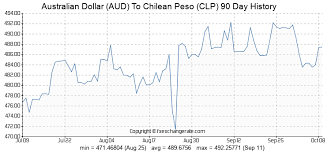 Australian Dollar Chilean Pesos Exchange Rate Accahello Ml