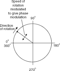 Modulation Basics Part 2 Phase Modulation Ee Times Amplitude Modulation Engineering Design Basic