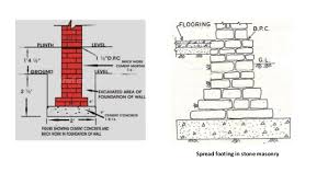In this type of masonry, courses are not maintained regularly. Foundation