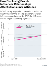 do influencers need to tell audiences theyre getting paid