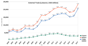 economy of lebanon wikipedia