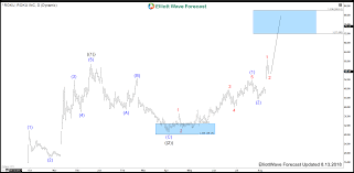 can roku stock price surpass 100 elliottwave forecast analysis