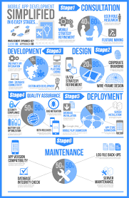 Here Mobileappdevelopment Is Condensed Into 6 Simple Steps From The Design Stage To Qa Deployment Mai App Development Mobile App Development App Design