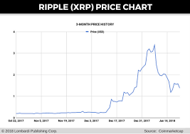 Learn about xrp, crypto trading and more. Ripple Price Forecast Korbit Imf Other Causes Of Xrp Price Crash