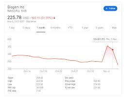 The company's potential drug for alzheimer's disease continues to generate. Biib Stock Price Today Biogen Inc Crashes 30 After Alzheimer S Treatment Setback