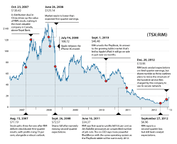 71 Scientific Rim Stock History Chart