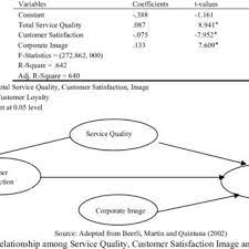 What are the factors hindering customer satisfaction in ttcl? Relationship Between Service Quality Customer Satisfaction Image And Download Table