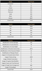 This mod allows access to a new alignment, new units, buildings, mechanics. Cheaters Are Inclined Towards Modification Of Game Data In Pubg Mobile