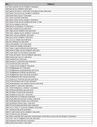 Among those successfully recognised under the 'representative list of the intangible cultural heritage of humanity' by the united nations educational, scientific and cultural organisation. Housing Ministry Releases Updated List Of Blacklisted Housing Developers In Malaysia For 2020 World Of Buzz