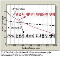 전자기기 배터리 수명 연장하기, 오래 사용하기 - 클리앙