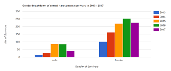 Latest sexual harassment and assault news, including sexual misconduct and sexual accusations. Hannah Yeoh Male Victims Make Up Over 20 Of Sexual Harassment Cases Reported In M Sia World Of Buzz