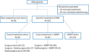 Find information metastatic cancer from the cleveland clinic, including symptoms & treatment metastasis is a word used to describe the spread of cancer. Prognostic Factors Of Colorectal Cancer Patients With Brain Metastases Radiotherapy And Oncology