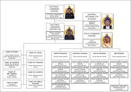 Organization Chart Malaysian Emergency Elite Social Team Bhd