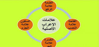 موضوع عن علامات الاعراب الاصلية والفرعية معلومة ثقافية