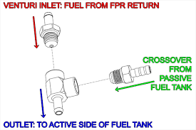 How does the venturi system work?a venturi system reduces pressure when a fluid flows through a constricted section (or choke) of a pipe. Venturi Jet Pump Kit