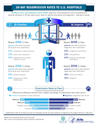 The Revolving Door U S Hospital Readmissions By Diagnosis And Procedure Healthcare Costs Health Care Population Health Management