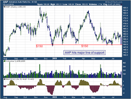 Todays Big Stock Advance Auto Parts Inc Nyse Aap