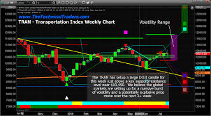 Us Global Markets Setting Up For A Volatility Explosion