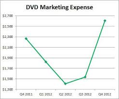 Netflix Price To Sales Doesnt Work Either Netflix Inc