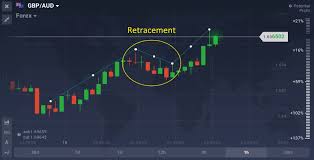 Using Fibonacci Retracement Viable Trading Strategy