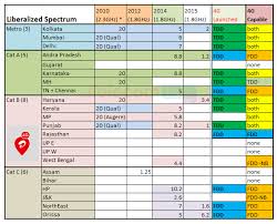 heres indias updated 3g and 4g telecom map 2015 edition