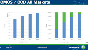 Unlike ccd sensor, in cmos sensor, each pixel has its own charge to voltage converter, amplifier and pixel select switch. Image Sensors World Ccd Vs Cmos Zoom Needed To See Ccd Market Share