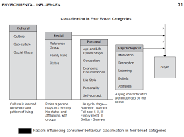 External Environmental Factors Affecting Consumer Behaviour In Consumer Behaviour Tutorial 16 May 2021 Learn External Environmental Factors Affecting Consumer Behaviour In Consumer Behaviour Tutorial 10475 Wisdom Jobs India