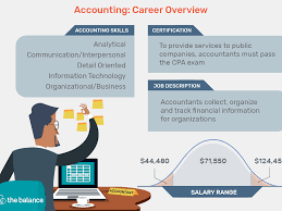 Employers want to know about your ability to successfully meet the job requirements and objectives. Important Accounting Skills For Workplace Success