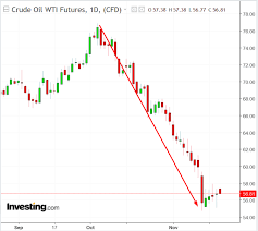 3 Shale Oil Stocks To Consider As Crude Hovers Around 55