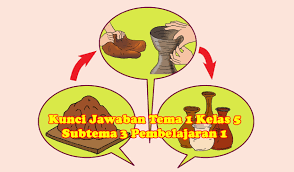 Kumpulan kunci jawaban buku tematik, kunci jawaban kelas 1 kelas 2 kelas 3 kelas 4 kelas 5 kelas 6 nah, dibawah ini kakak akan bagikan daftar pembahasan dari tema 8 peristiwa alam. Kunci Jawaban Buku Siswa Tema 1 Kelas 5 Halaman 123 127 128 129 Sanjayaops