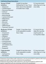 For gout, colchicine works by reducing the inflammation caused by crystals of uric. Gout And Hyperuricemia Rheumatologic Disorders Pharmacotherapy A Pathophysiologic Approach 9th Ed