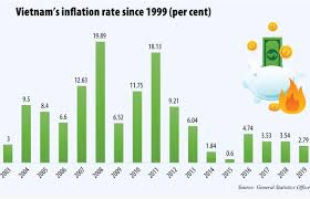 The inflation rate is the annualized percentage change in the general price index (consumer price index). 2020 Inflation Rate Rides On Outbreak Eventualities